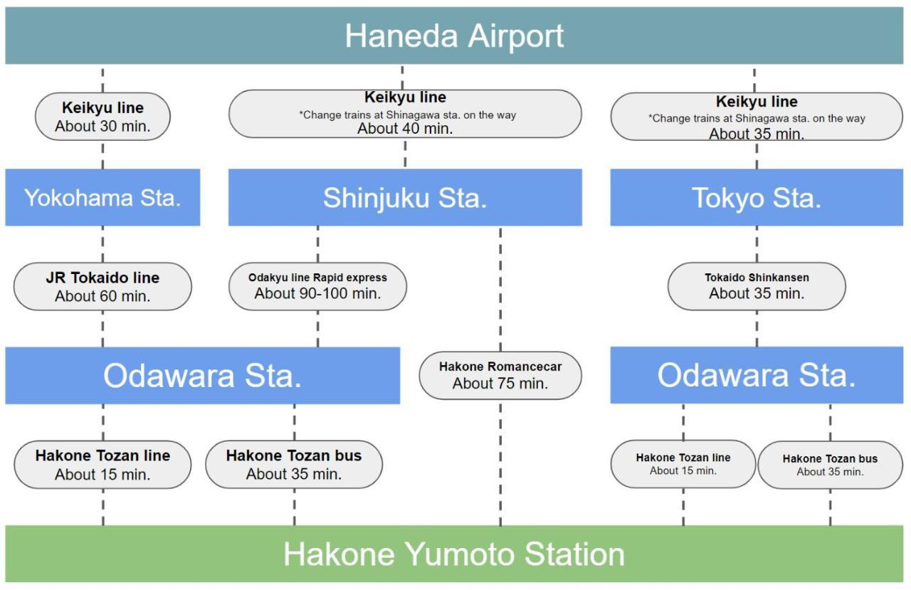 箱根湯本 川風荘 - Hakone Yumoto Kawakazesouアパートメント エクステリア 写真